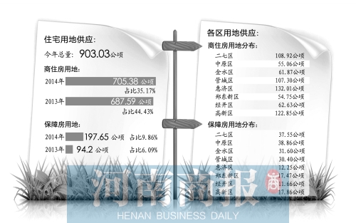 　　鄭州市國土局日前發(fā)布了2014年國有建設用地供應計劃。