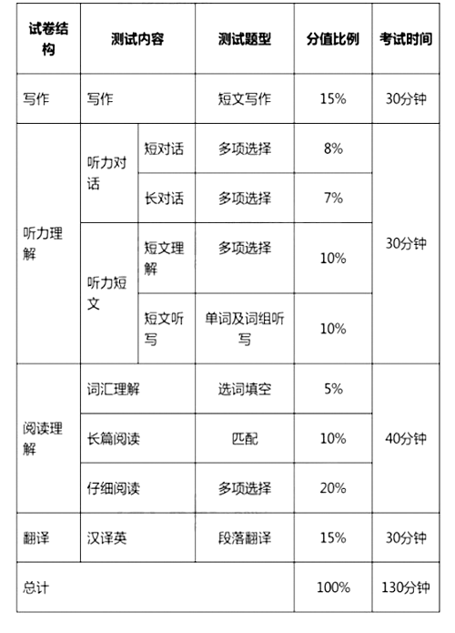 大學(xué)英語(yǔ)四、六級(jí)考試今年12月起改革