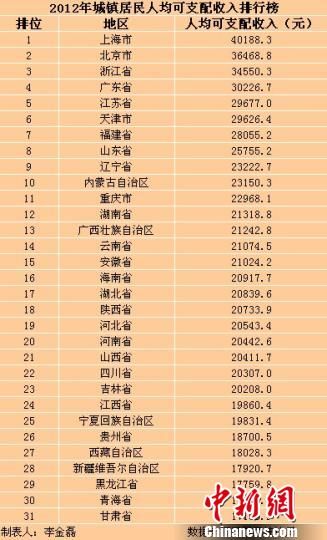 31?。▍^(qū)、市）2012年城鎮(zhèn)居民人均可支配收入排行榜。