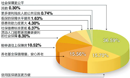 調(diào)查“下個十年，你對社會保障有何期許”結(jié)果