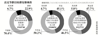 假日安排網(wǎng)上調(diào)查結(jié)束，進(jìn)入收集分析整理階段；小長假“挪2做3”反對聲最強(qiáng)烈