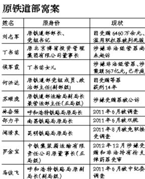 系原鐵道部窩案重要涉案人之一，曾任原鐵道部運(yùn)輸局長、副總工程師；13起指控中“行賄者”多為民企