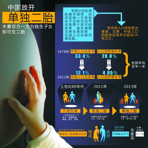 中央決定放開“單獨生二胎”，一下子將影響1500萬~2000萬人的選擇。