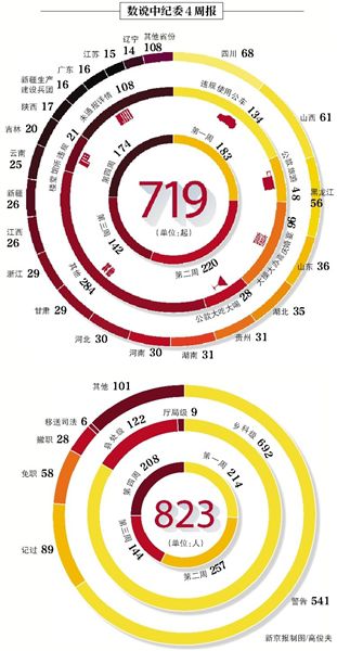 昨日，中紀(jì)委發(fā)布本月第四個(gè)違反八項(xiàng)規(guī)定精神典型案件“周報(bào)”，全國30省份（除西藏）共通報(bào)174起案件，處理208人。