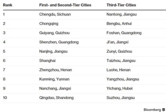 厲害了！中國表現(xiàn)最佳城市 鄭州排名第七