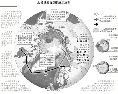 北極資源及航道示意圖。