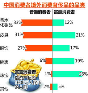 中國(guó)消費(fèi)者境外消費(fèi)奢侈品品類(lèi)
