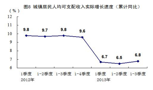統(tǒng)計局談城鎮(zhèn)居民收入增速回落：因經濟增速放緩