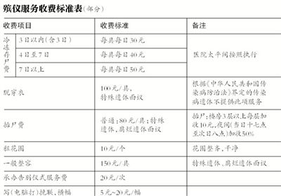 逝者還未火化，僅在醫(yī)院太平間就花費(fèi)數(shù)千甚至數(shù)萬(wàn)元，讓不少家屬感嘆“死不起”。