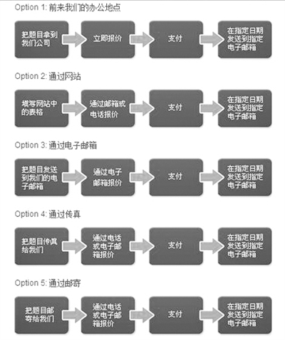 “為你寫(xiě)作業(yè)”網(wǎng)站網(wǎng)頁(yè)截屏顯示他們提供的5種輔導(dǎo)作業(yè)方式：面對(duì)面、網(wǎng)站、電郵、傳真、郵寄。