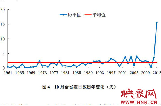 10月份，河南平均霾日天數(shù)為15.5天，較常年同期偏多13.6天