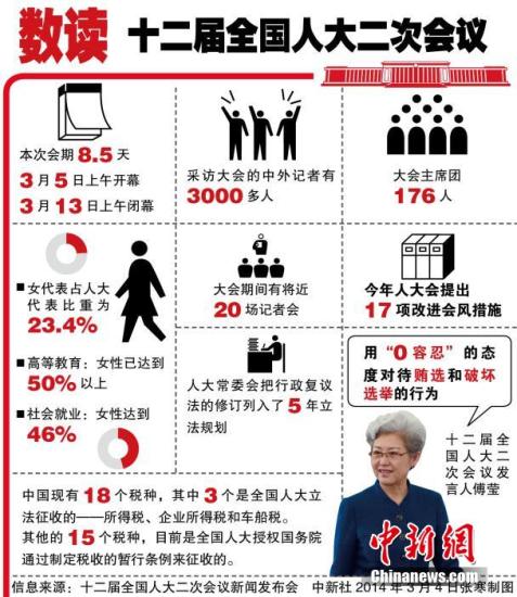 十二屆全國人大二次會議3月4日上午11時在人民大會堂新聞發(fā)布廳舉行首場新聞發(fā)布會。