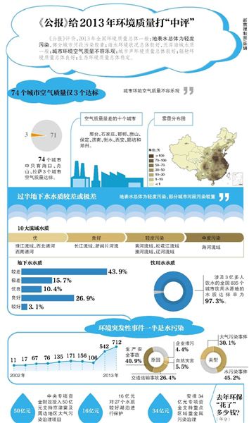環(huán)保部昨日公布了《2013年中國環(huán)境狀況公報(bào)》（以下簡稱“公報(bào)”）。