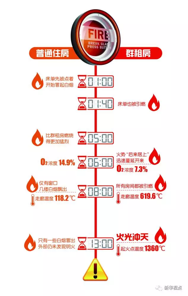 群租房火災(zāi)到底有多可怕？10分鐘室溫飆升1300℃