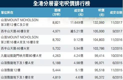 這個(gè)樓盤創(chuàng)下亞洲記錄:每平米122萬(wàn) 有名人做鄰居