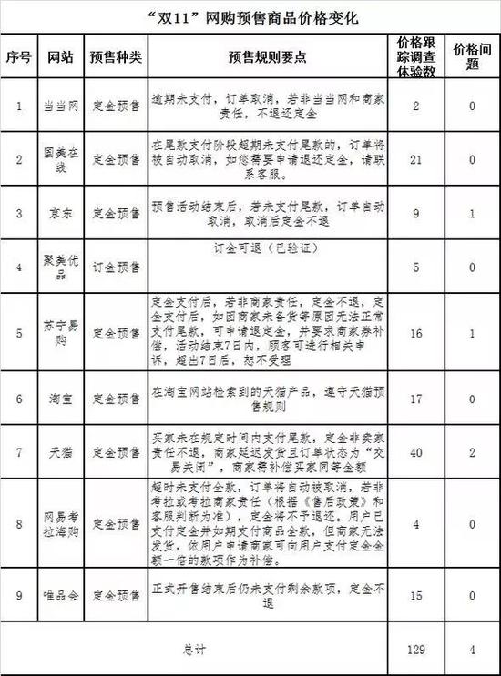 本次調(diào)查體驗涉及有預售商品的平臺9個共129款。