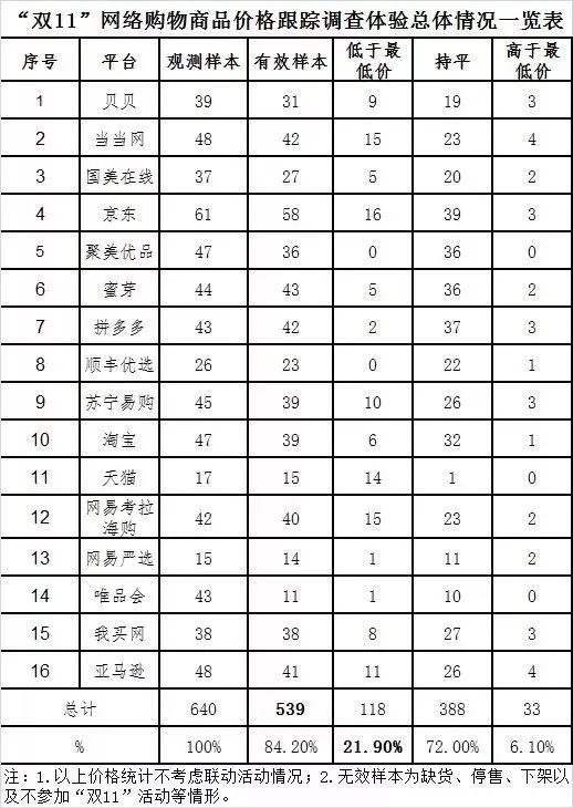 本次調(diào)查體驗涉及非預售商品共539款（有效樣本）。
