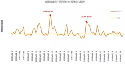 全國高速端午期間擁堵變化趨勢。來源：交通部聯(lián)合其他機構(gòu)發(fā)布的《2018年端午全國公路網(wǎng)出行預(yù)測報告》。