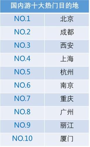 國內(nèi)游十大熱門目的地。來源：攜程