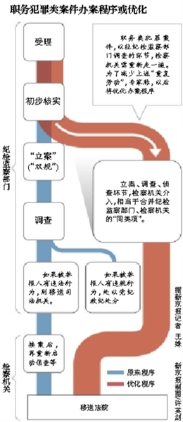 專家稱，最高檢座談會(huì)議題涉及合并職務(wù)犯罪案件的辦案“同類項(xiàng)”；此前紀(jì)檢部門調(diào)查完才交檢察院