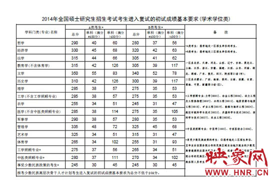 學(xué)術(shù)學(xué)位類(lèi)分?jǐn)?shù)線