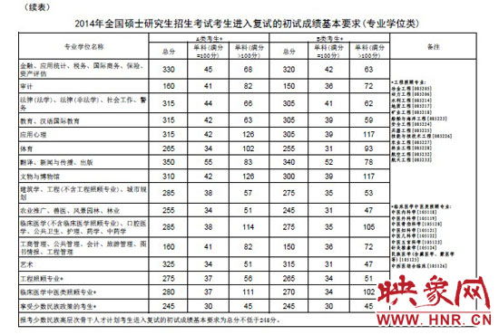 專(zhuān)業(yè)學(xué)位類(lèi)分?jǐn)?shù)線