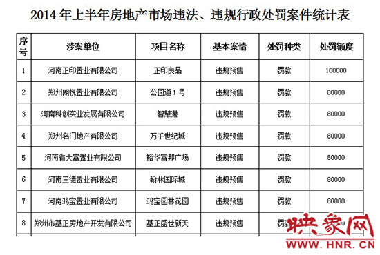 2014年上半年房地產(chǎn)市場(chǎng)違法、違規(guī)行政處罰案件統(tǒng)計(jì)表