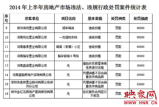 2014年上半年房地產(chǎn)市場(chǎng)違法、違規(guī)行政處罰案件統(tǒng)計(jì)表。