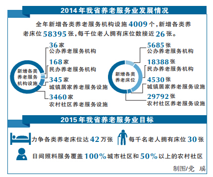 2014年我省養(yǎng)老服務業(yè)發(fā)展情況　制圖/黨瑤
