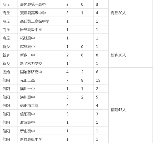 河南各市縣2015高考清華、北大錄取明細(xì)