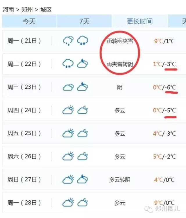 強(qiáng)冷空氣+雨 鄭州終于要下雪了！最低氣溫-6℃！