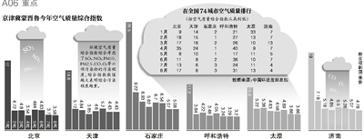 財政部經(jīng)濟(jì)建設(shè)司昨日發(fā)布，中央財政近日安排50億元資金，用于京津冀及周邊地區(qū)（具體包括京津冀蒙晉魯六個省份）大氣污染治理工作，重點(diǎn)向治理任務(wù)重的河北省傾斜。