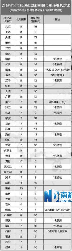 中央巡視組在兩輪巡視中都發(fā)現(xiàn)，多地存在超職數(shù)配副秘書(shū)長(zhǎng)等問(wèn)題。