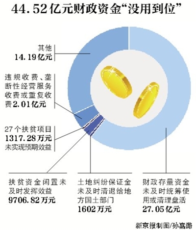 新京報(bào)訊 （記者沙璐）審計(jì)署8月3日公告了2016年第二季度的國(guó)家重大政策措施貫徹落實(shí)跟蹤審計(jì)結(jié)果。公告顯示，4月和5月，審計(jì)發(fā)現(xiàn)182個(gè)問(wèn)題涉及44.52億元財(cái)政資金，其中，27.05億元財(cái)政存量資金未及時(shí)統(tǒng)籌使用或清理盤(pán)活。