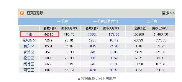 8月成交22548套，目前還剩44116套，上海樓市庫存的緊張程度可見一斑。