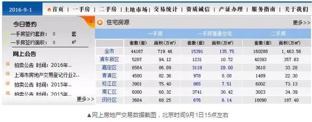 到了下午17點24分左右，交易數(shù)據(jù)再次變化，成交套數(shù)變成了671套。