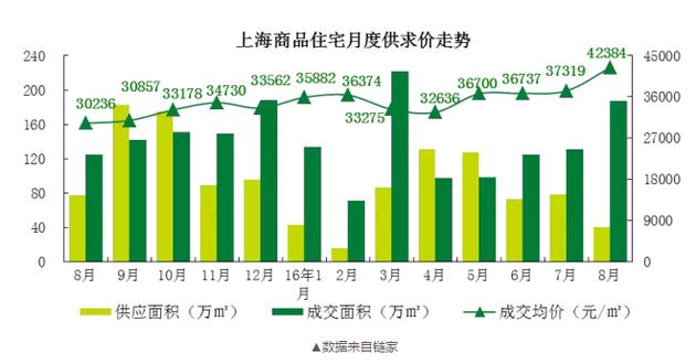 而在7月，上海的新房價格只有37000元/平米！一個月時間，每平米單價漲了5000元！沒錯，就是5000元?。。?00平的房子就是50萬元的漲幅。