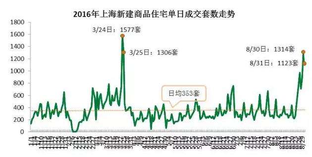 從成交結(jié)構(gòu)上來看，單價5萬元/平米及以上的住宅成交3331套，環(huán)比增加了63%，而單價在2.5萬元/平米以下的成交3697套，比7月環(huán)比減少10.3%。而豪宅交易量增加。