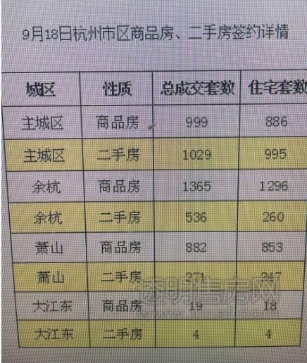 5105套！杭州限購前一天杭州新房、二手房成交破紀(jì)錄
