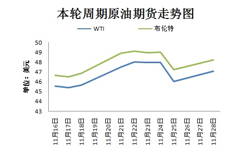 本輪周期國際原油期貨走勢圖。來源 隆眾資訊 11月30日，OPEC將在維也納舉行部長級會議，以敲定今年9月達成的限產(chǎn)協(xié)議相關(guān)細節(jié)。然而，由于近期沙特態(tài)度變強硬、OPEC主要成員國與俄羅斯之間存在爭議，限產(chǎn)協(xié)議前景不明。