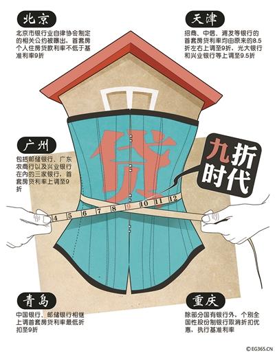 繼北京多家銀行提高首套房貸利率并將二套房貸款最高年限減至25年之后，廣州、天津、青島等全國多個(gè)城市的房貸政策也相繼收緊，目前熱點(diǎn)城市首套房貸利率8.5折已不復(fù)存在，9折成為主流。