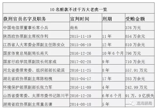 這8虎受賄不到千萬，為何有人獲刑17年？