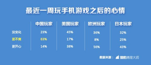 中國(guó)手游玩家不爽指數(shù)全球第一 上海人最愛(ài)摔手機(jī)