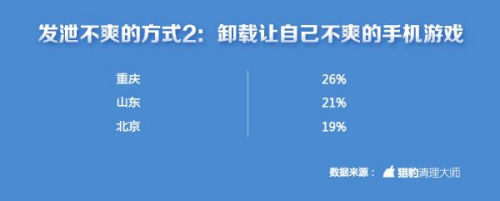 中國(guó)手游玩家不爽指數(shù)全球第一 上海人最愛(ài)摔手機(jī)