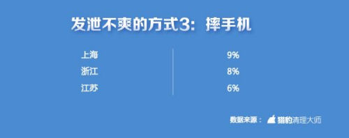 中國(guó)手游玩家不爽指數(shù)全球第一 上海人最愛(ài)摔手機(jī)