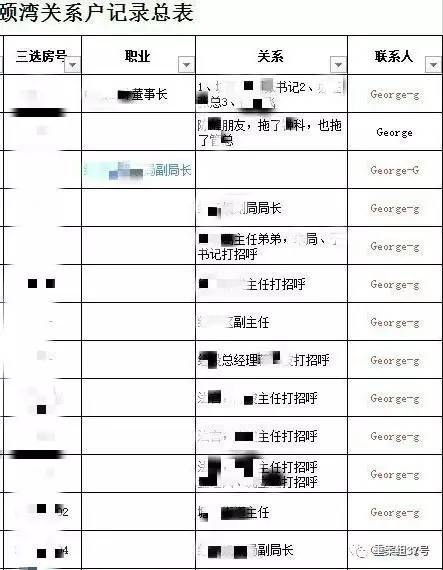 ▲“香港興業(yè)·璟頤灣關(guān)系戶記錄總表”首頁(yè)（局部），部分預(yù)約人和打招呼的“關(guān)系人”為公務(wù)人員。      文件截圖